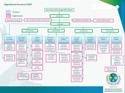 Critical Role of SECP in Pakistans Corporate Structure